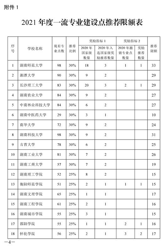 1_湘教通〔2021〕295号　关于开展2021年度国家级和省级一流本科专业建设点报送工作的通知_页面_4